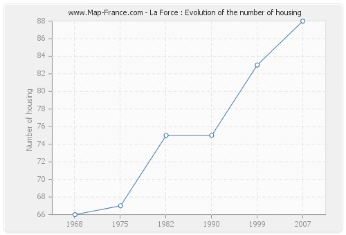 La Force : Evolution of the number of housing